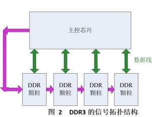 DDR3/4時序仿真分析