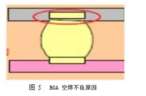 PCBA電子加工中BGA空焊原因及解決方法